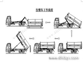 程力集團(tuán)鉤臂垃圾車又被稱之為拉臂式垃圾車的工作流程是怎樣的？